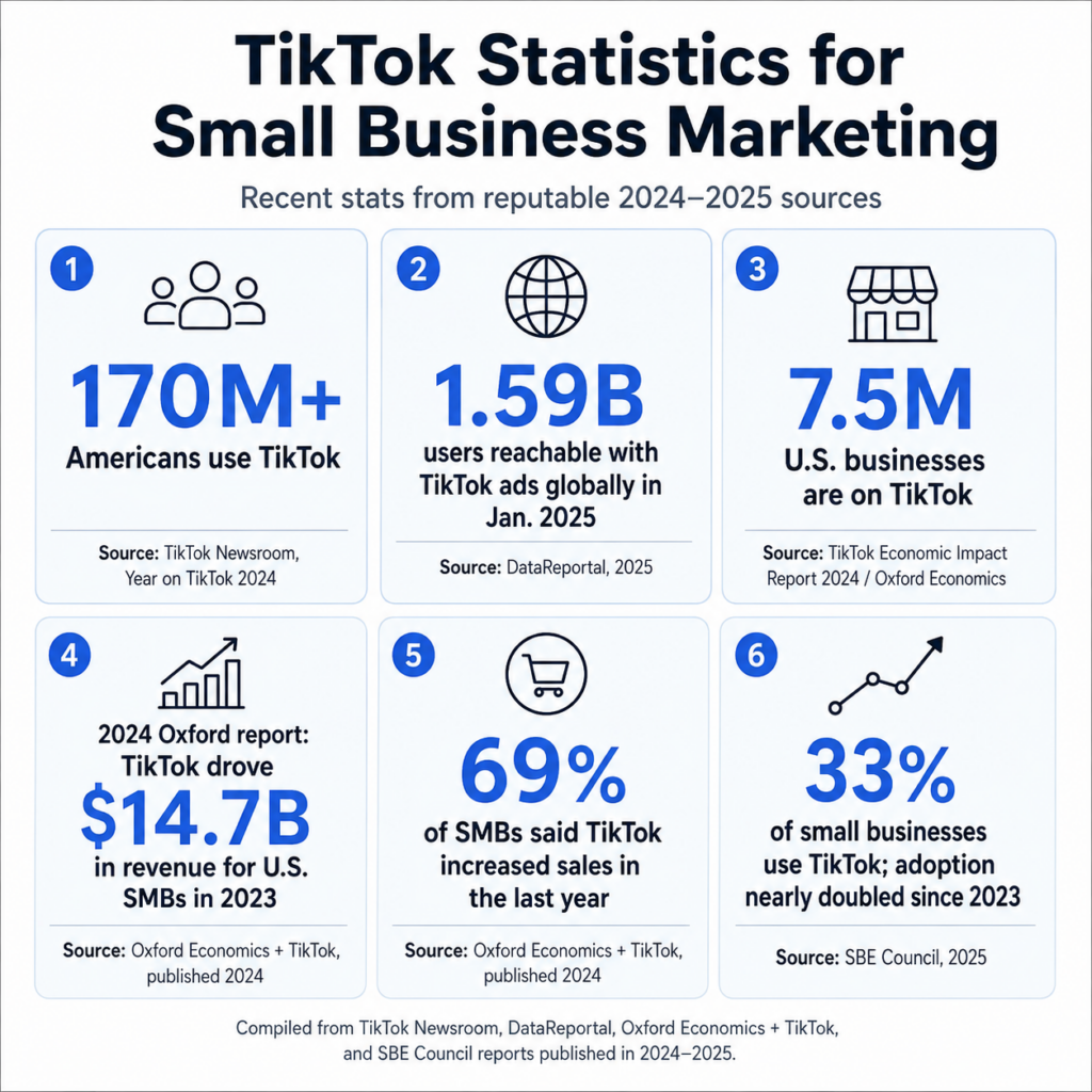 Should a wedding venue or small business use TikTok, yes, here are some TikTok statistics from reputable resources for wedding industry insight on TikTok for business